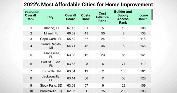 Florida Dominates the Rankings in Most Affordable Cities for Home Improvement